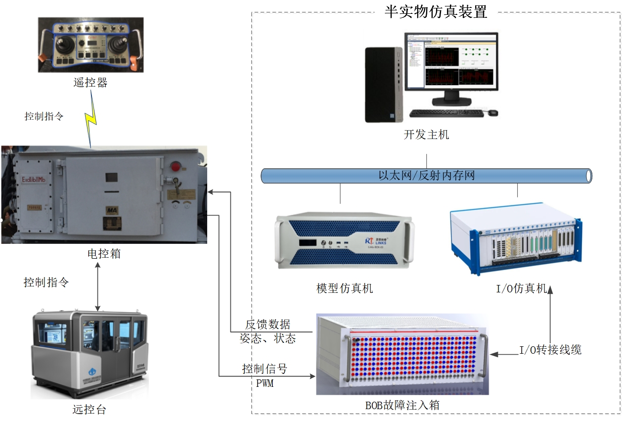 修改1:半实物仿真装置结构图.jpg 修改1:半实物仿真装置结构图.jpg