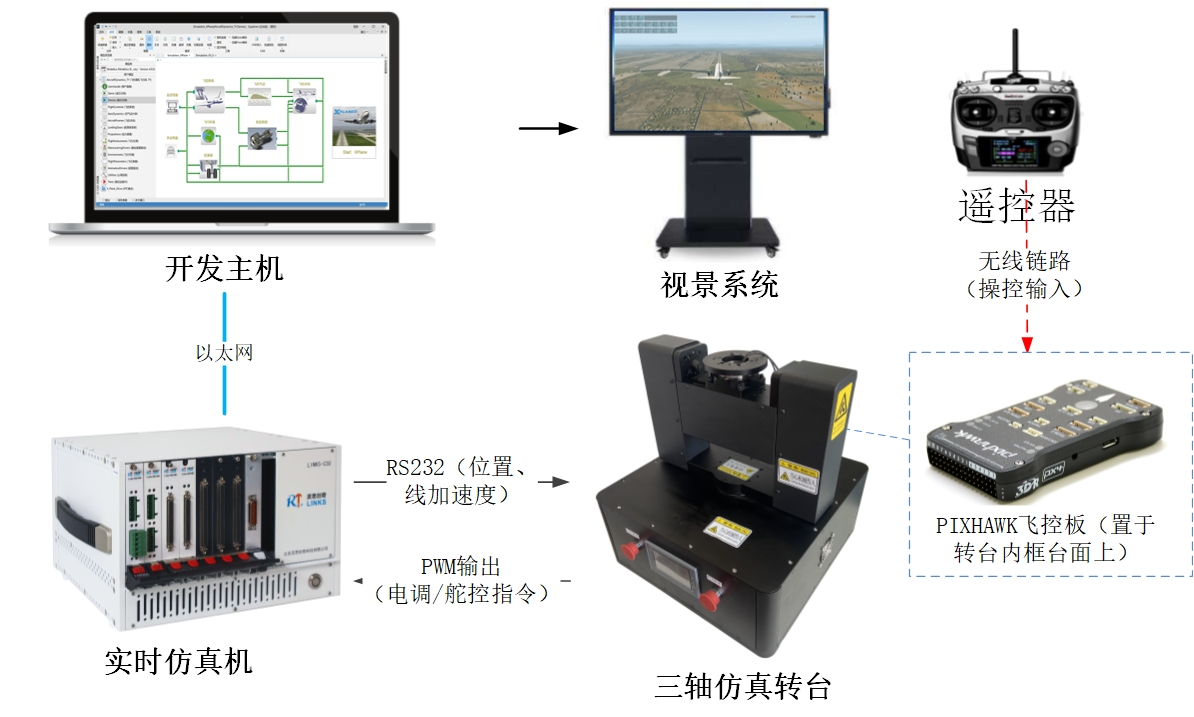 无人机飞控半实物实验平台.jpg 无人机飞控半实物实验平台.jpg